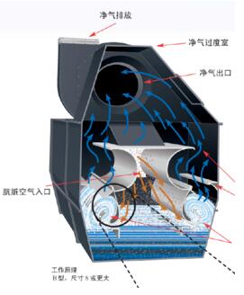 濕式除塵器